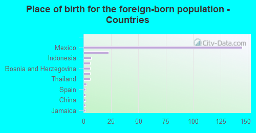 Place of birth for the foreign-born population - Countries