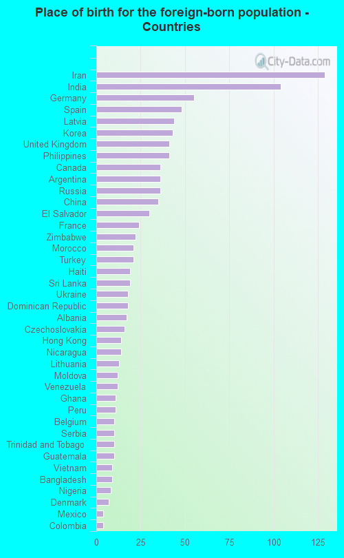 Place of birth for the foreign-born population - Countries