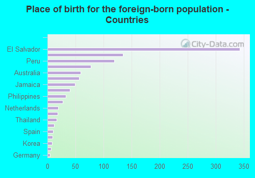 Place of birth for the foreign-born population - Countries