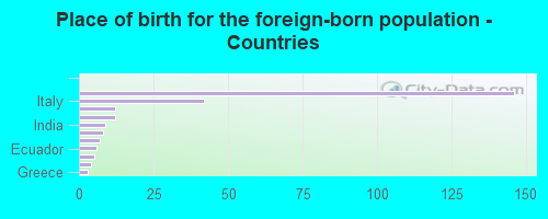 Place of birth for the foreign-born population - Countries