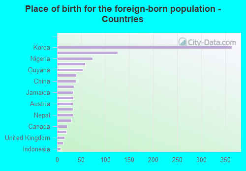 Place of birth for the foreign-born population - Countries