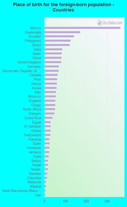 Place of birth for the foreign-born population - Countries