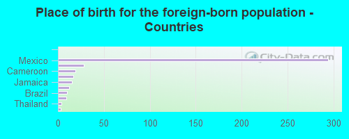 Place of birth for the foreign-born population - Countries