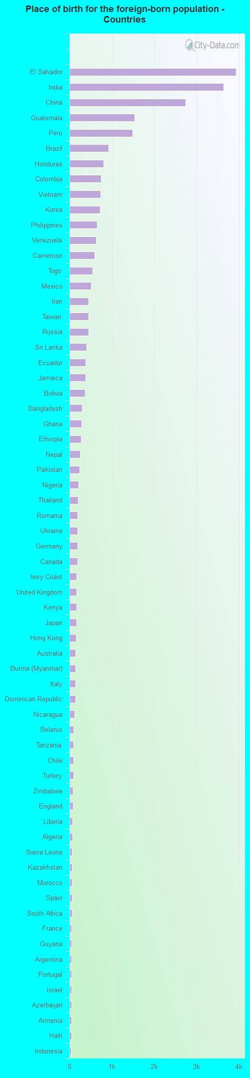 Place of birth for the foreign-born population - Countries