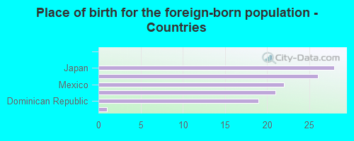 Place of birth for the foreign-born population - Countries