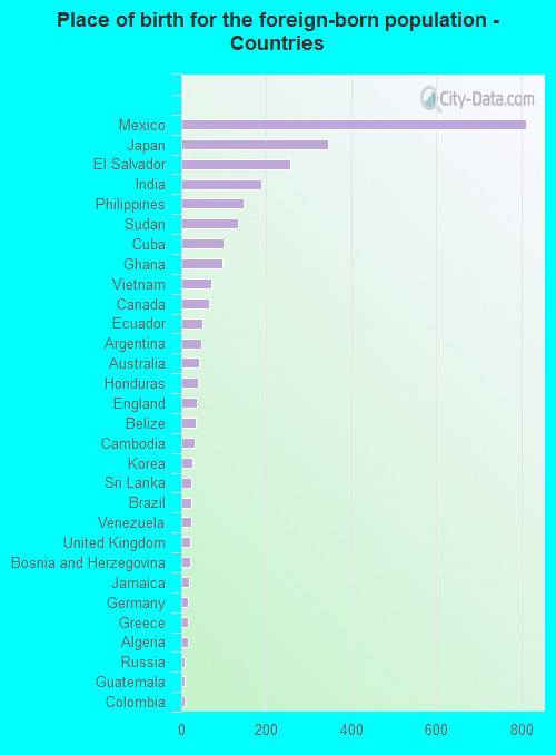 Place of birth for the foreign-born population - Countries