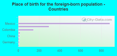 Place of birth for the foreign-born population - Countries