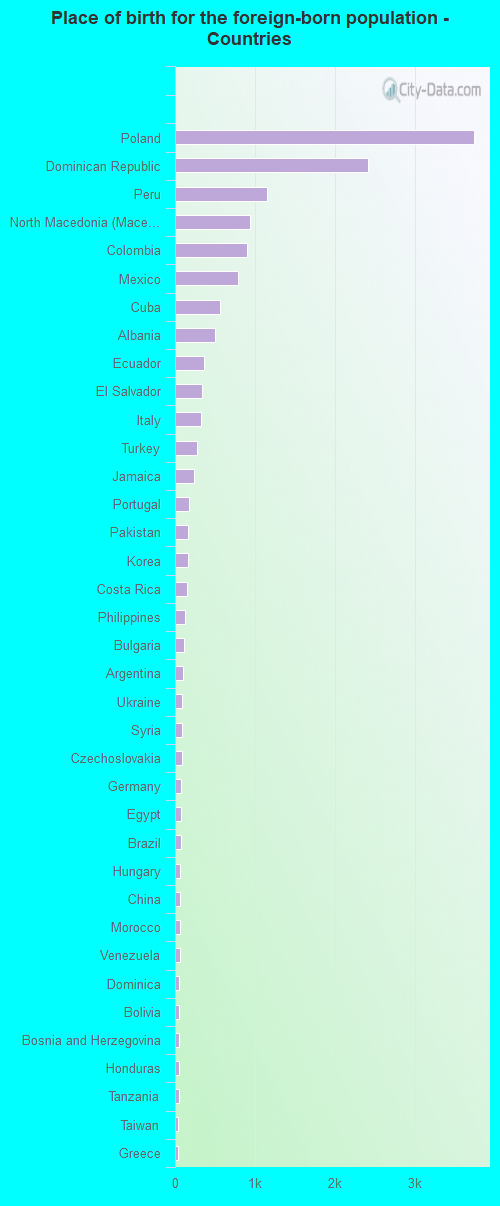 Place of birth for the foreign-born population - Countries