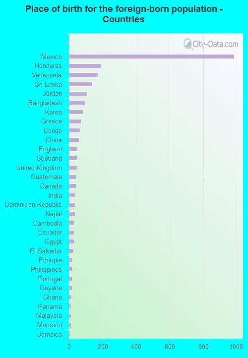 Place of birth for the foreign-born population - Countries