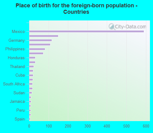 Place of birth for the foreign-born population - Countries