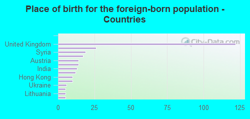 Place of birth for the foreign-born population - Countries