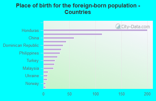 Place of birth for the foreign-born population - Countries