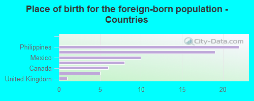 Place of birth for the foreign-born population - Countries