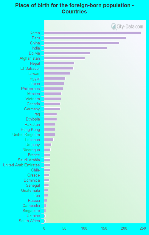 Place of birth for the foreign-born population - Countries