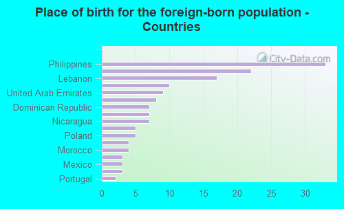 Place of birth for the foreign-born population - Countries