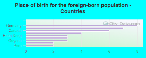 Place of birth for the foreign-born population - Countries