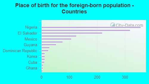 Place of birth for the foreign-born population - Countries