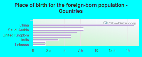 Place of birth for the foreign-born population - Countries