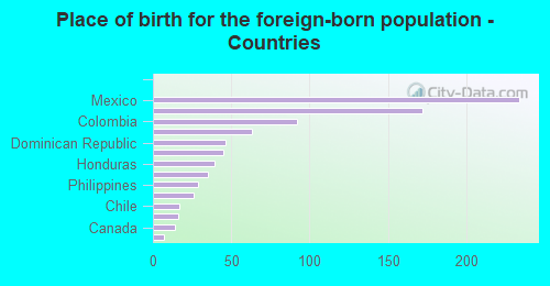 Place of birth for the foreign-born population - Countries