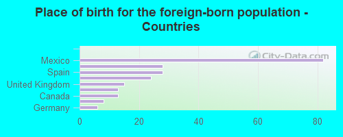 Place of birth for the foreign-born population - Countries