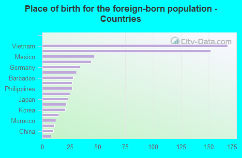 Place of birth for the foreign-born population - Countries