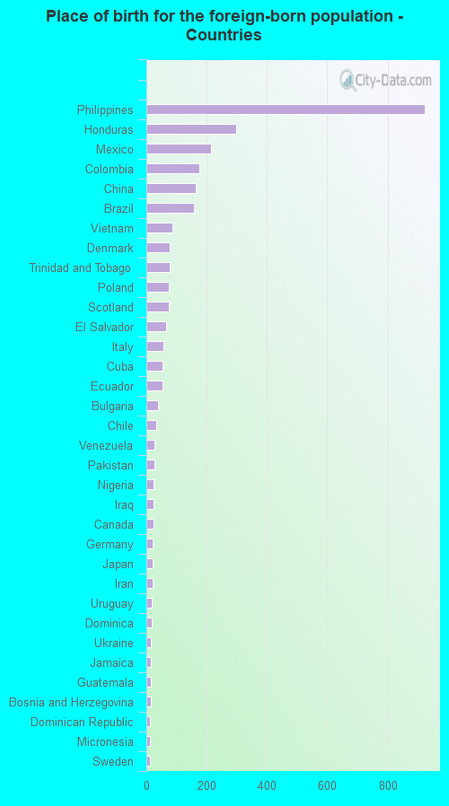 Place of birth for the foreign-born population - Countries