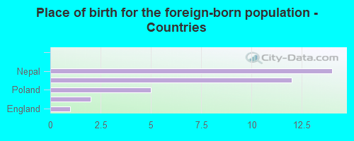 Place of birth for the foreign-born population - Countries