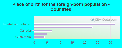 Place of birth for the foreign-born population - Countries