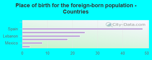 Place of birth for the foreign-born population - Countries