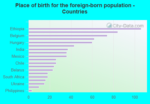 Place of birth for the foreign-born population - Countries