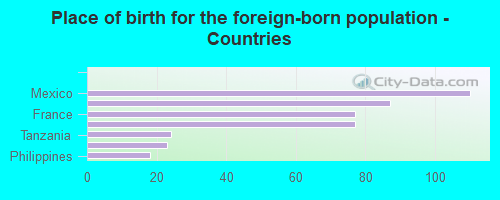 Place of birth for the foreign-born population - Countries