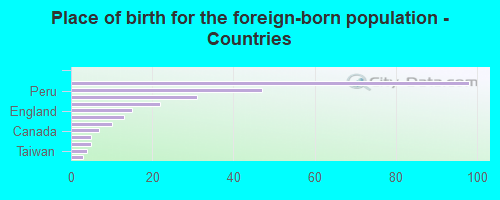 Place of birth for the foreign-born population - Countries