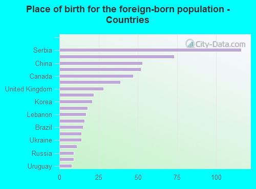 Place of birth for the foreign-born population - Countries