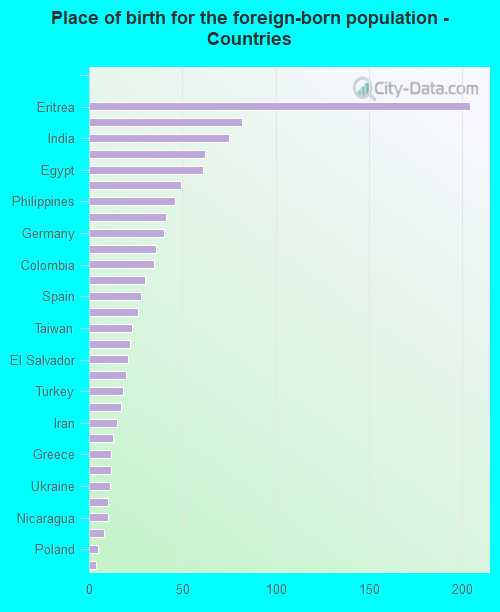 Place of birth for the foreign-born population - Countries