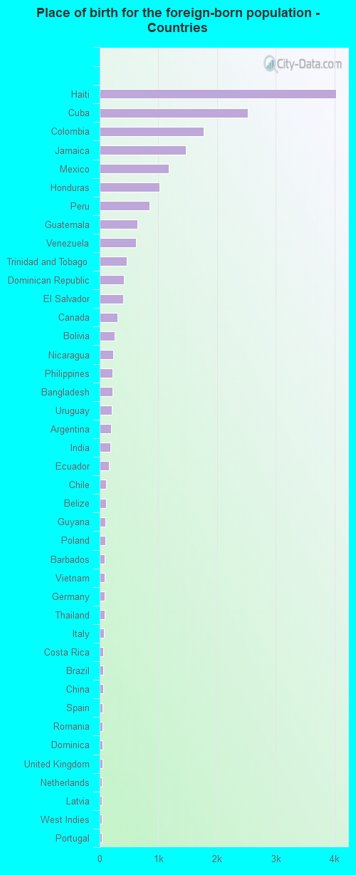 Place of birth for the foreign-born population - Countries