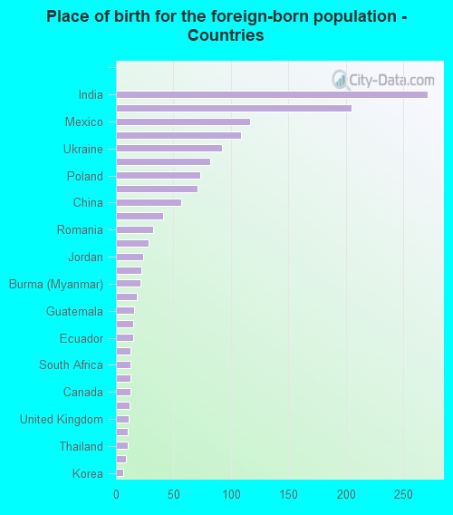 Place of birth for the foreign-born population - Countries