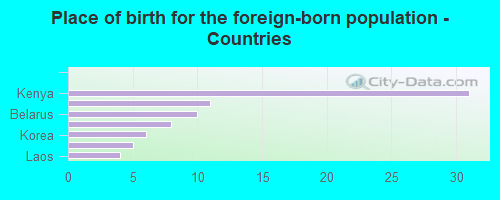 Place of birth for the foreign-born population - Countries