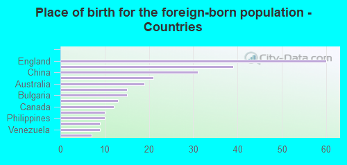 Place of birth for the foreign-born population - Countries