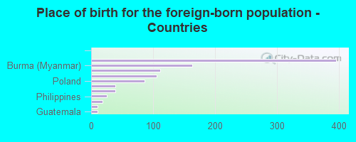 Place of birth for the foreign-born population - Countries