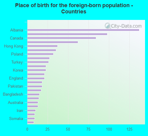 Place of birth for the foreign-born population - Countries