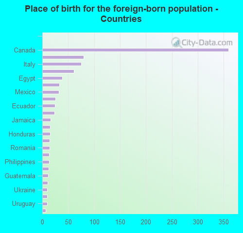 Place of birth for the foreign-born population - Countries