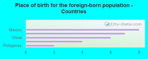 Place of birth for the foreign-born population - Countries