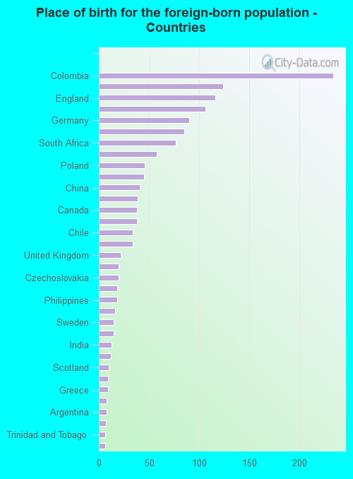 Place of birth for the foreign-born population - Countries