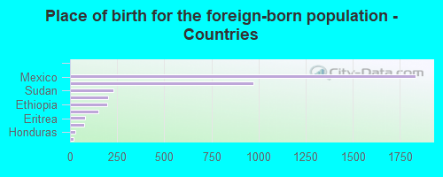 Place of birth for the foreign-born population - Countries