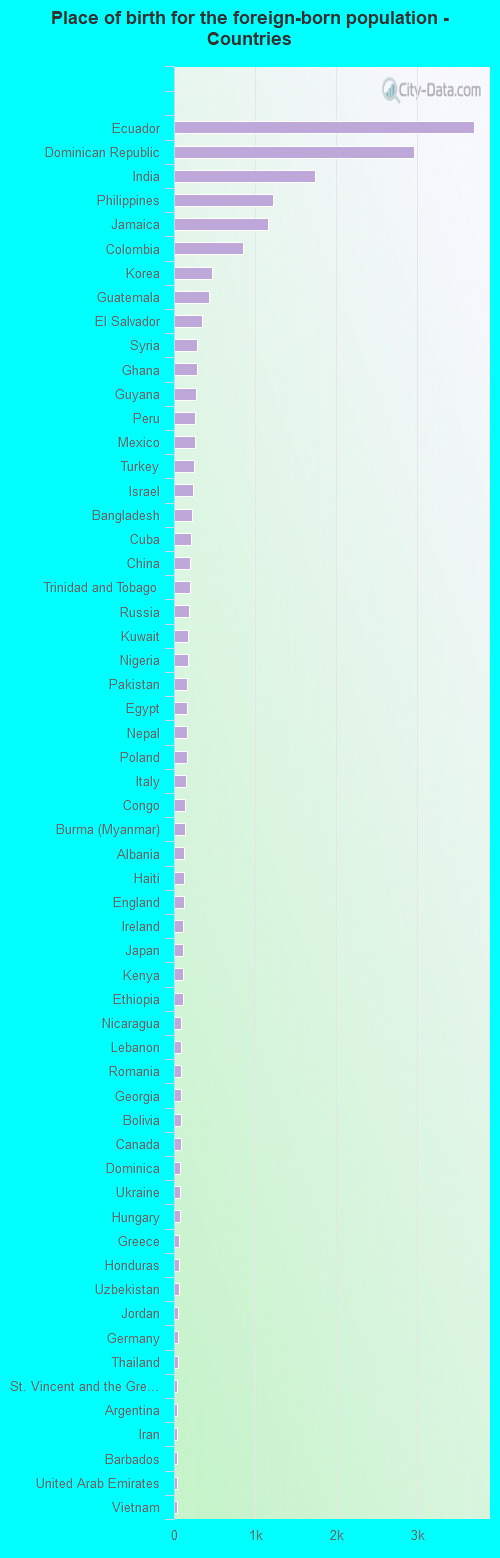 Place of birth for the foreign-born population - Countries