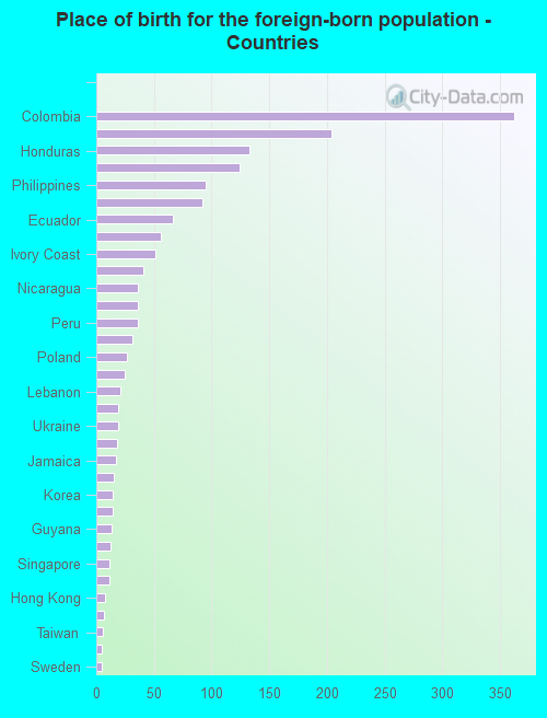 Place of birth for the foreign-born population - Countries