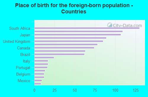 Place of birth for the foreign-born population - Countries