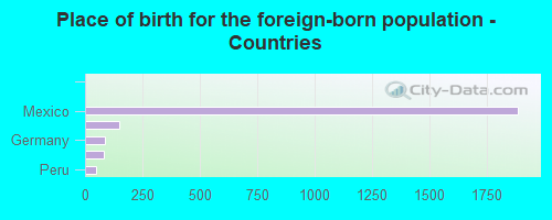 Place of birth for the foreign-born population - Countries