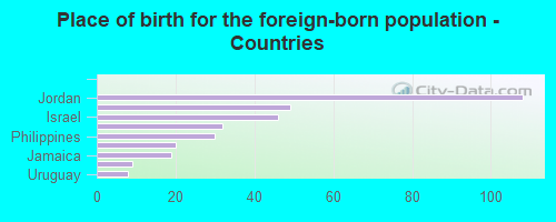 Place of birth for the foreign-born population - Countries