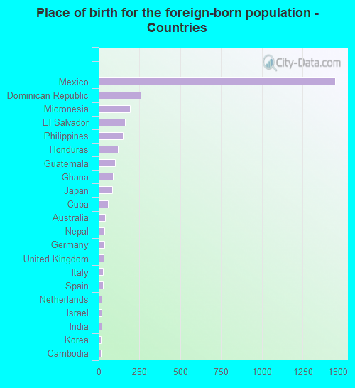 Place of birth for the foreign-born population - Countries